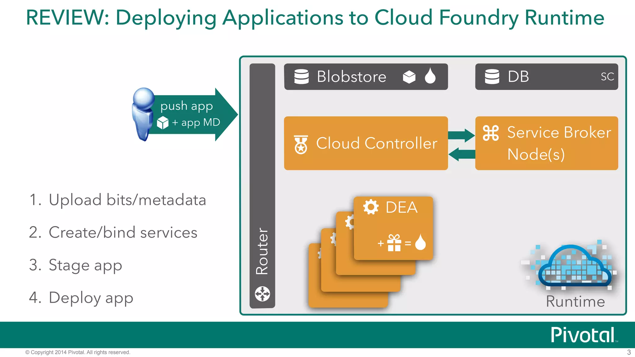 REVIEW: Deploying Applications to Cloud Foundry Runtime 
© Copyright 2014 Pivotal. All rights reserved. 
3 
Router 
Blobstore DB 
Cloud Controller Service Broker 
Node(s) 
DEA 
DEA 
DEA 
DEA 
Runtime 
push app 
+ app MD 
1. Upload bits/metadata 
2. Bind services 
3. Stage app 
4. Deploy app 
SC 
+ = 
 
