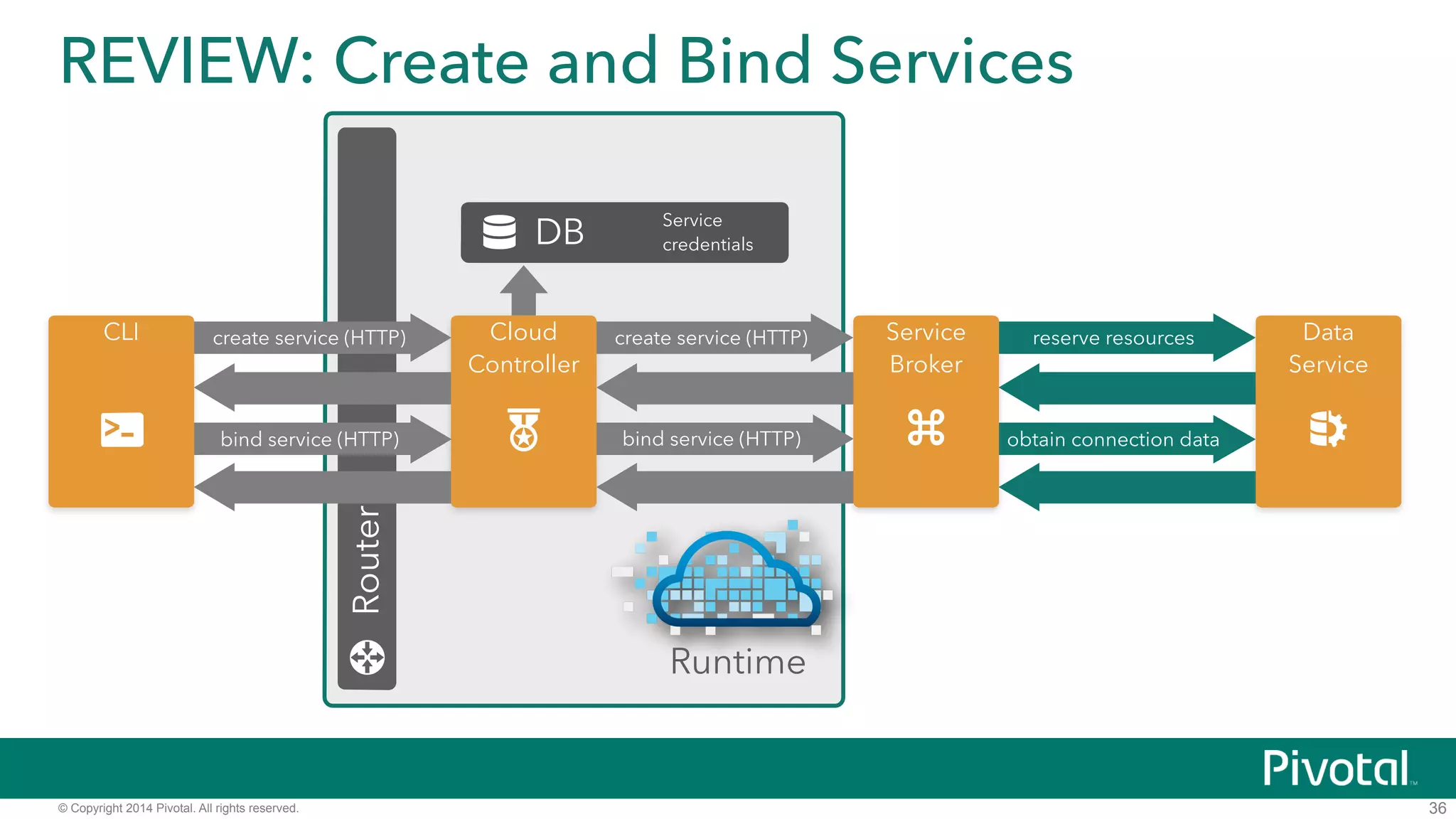 REVIEW: Create and Bind Services 
© Copyright 2014 Pivotal. All rights reserved. 
DB 
Router 
36 
Service 
credentials 
reserve resources 
obtain connection data 
CLI Cloud 
Controller 
Service 
Broker 
Data 
Service 
Runtime 
create service (HTTP) 
bind service (HTTP) 
create service (HTTP) 
bind service (HTTP) 
 