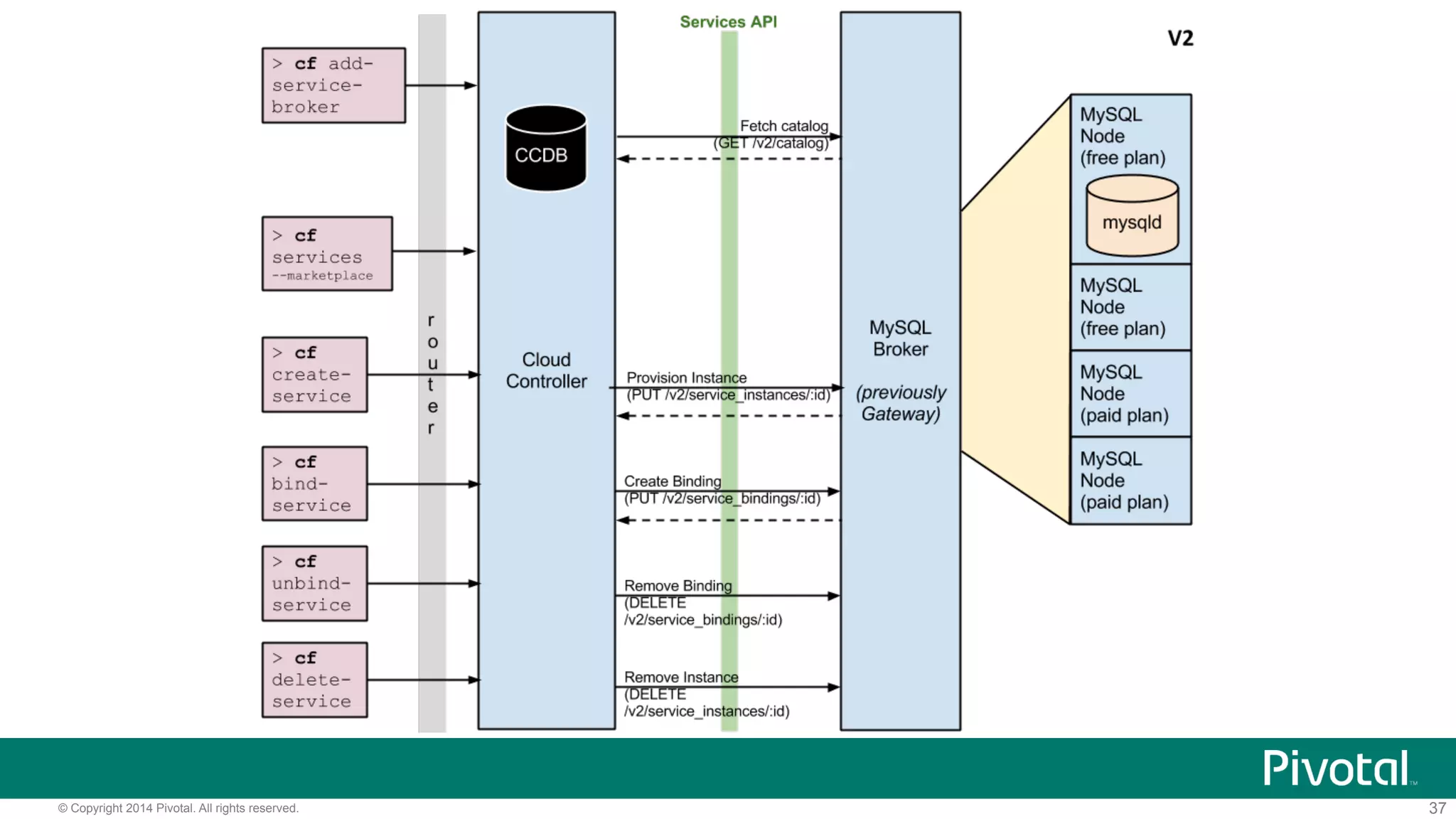 © Copyright 2014 Pivotal. All rights reserved. 37 
 