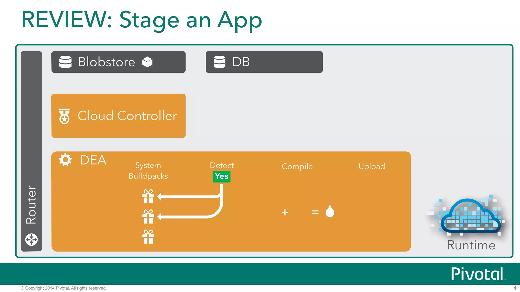 REVIEW: Stage an App 
Blobstore DB 
© Copyright 2014 Pivotal. All rights reserved. 
4 
Router 
Cloud Controller 
DEA 
Runtime 
Detect Compile Upload 
No 
System 
Buildpacks 
+ = 
Yes 
 