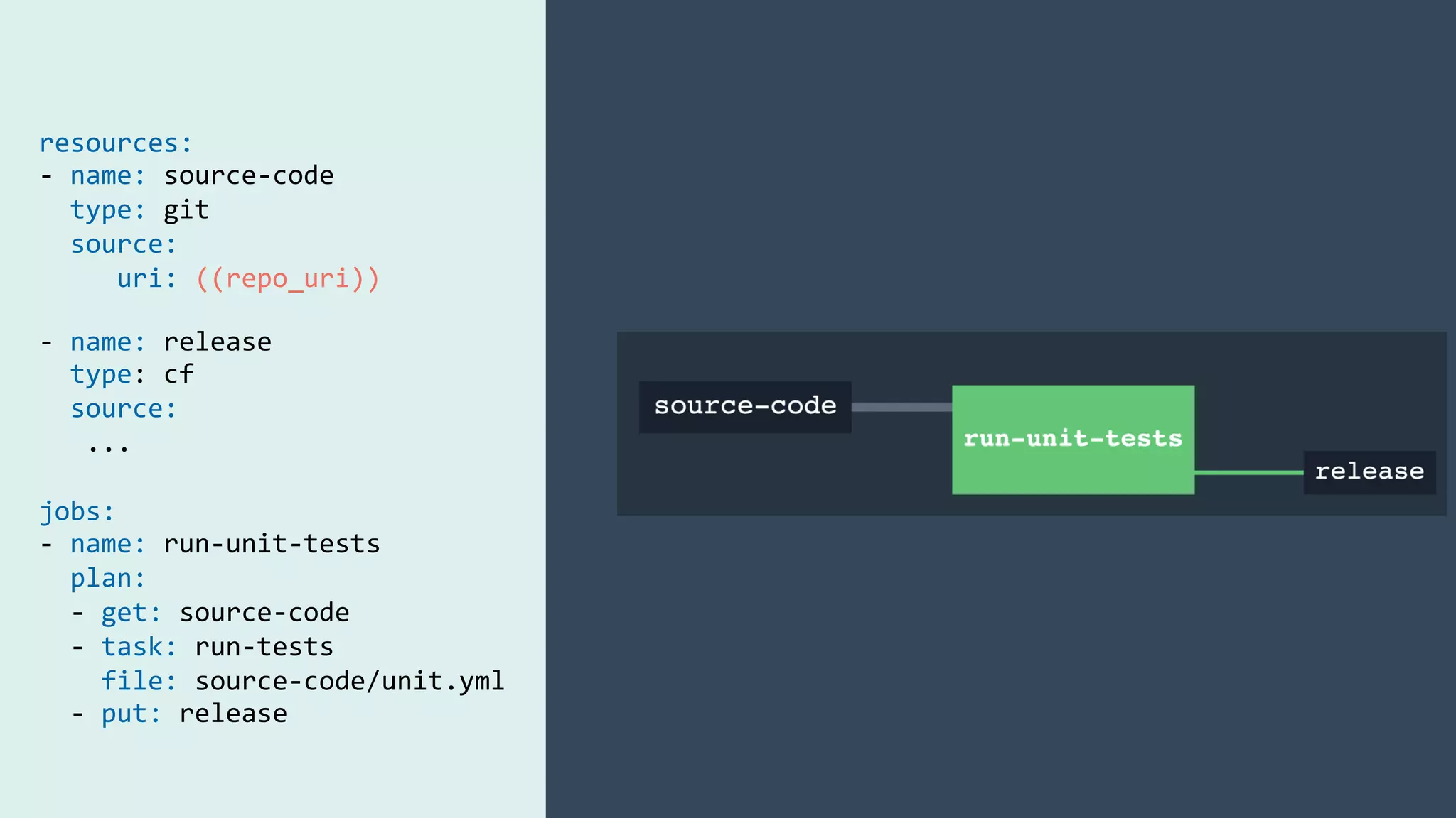 jobs:	
-	name:	run-unit-tests	
		plan:	
		-	get:	source-code	
		-	task:	run-tests	
				file:	source-code/unit.yml	
resources:	
-	name:	source-code	
		type:	git	
		source:	
					uri:	((repo_uri))	
	
	
	
-	name:	release	
		type:	cf	
		source:	
			...	
	
	
	
	
	
	
	
		-	put:	release	
	
 