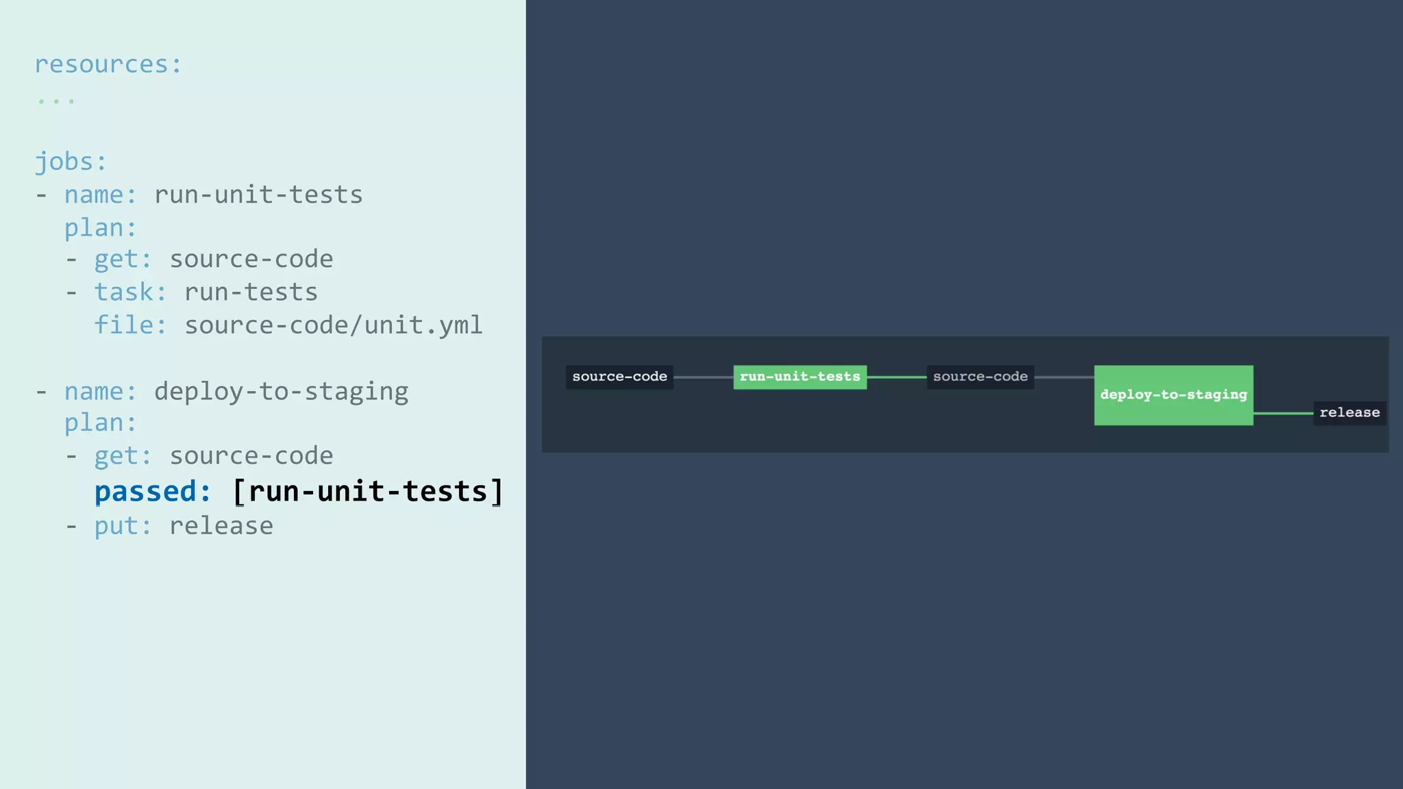 resources:	
...	
	
jobs:	
-	name:	run-unit-tests	
		plan:	
		-	get:	source-code	
		-	task:	run-tests	
				file:	source-code/unit.yml	
	
-	name:	deploy-to-staging	
		plan:	
		-	get:	source-code	
				passed:	[run-unit-tests]	
		-	put:	release		
 
