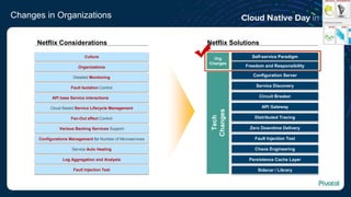 Changes in Organizations
Netflix Considerations
Detailed Monitoring
Fault Isolation Control
API base Service interactions
Cloud Based Service Lifecycle Management
Fan-Out effect Control
Various Backing Services Support
Configurations Management for Number of Microservices
Service Auto Healing
Log Aggregation and Analysis
Fault Injection Test
Organizations
Culture
Configuration Server
Service Discovery
Circuit Breaker
API Gateway
Distributed Tracing
Zero Downtime Delivery
Fault Injection Test
Chaos Engineering
Persistence Cache Layer
Sidecar / Library
Freedom and Responsibility
Self-service Paradigm
Netflix Solutions
Org
Changes
Tech
Changes
 
