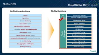 Netflix OSS
Netflix Considerations
Detailed Monitoring
Fault Isolation Control
API base Service interactions
Cloud Based Service Lifecycle Management
Fan-Out effect Control
Various Backing Services Support
Configurations Management for Number of Microservices
Service Auto Healing
Log Aggregation and Analysis
Fault Injection Test
Organizations
Culture
Configuration Server
Service Discovery
Circuit Breaker
API Gateway
Distributed Tracing
Zero Downtime Delivery
Fault Injection Test
Chaos Engineering
Persistence Cache Layer
Sidecar / Library
Freedom and Responsibility
Self-service Paradigm
Netflix Solutions
Org
Changes
Tech
Changes
 
