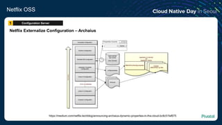 Netflix OSS
Netflix Externalize Configuration – Archaius
https://medium.com/netflix-techblog/announcing-archaius-dynamic-properties-in-the-cloud-bc8c51faf675
Configuration Server1
 