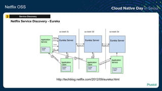 Netflix OSS
Netflix Service Discovery - Eureka
http://techblog.netflix.com/2012/09/eureka.html
Service Discovery2
 