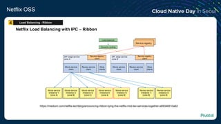 Netflix OSS
Netflix Load Balancing with IPC – Ribbon
https://medium.com/netflix-techblog/announcing-ribbon-tying-the-netflix-mid-tier-services-together-a89346910a62
Load Balancing - Ribbon4
 