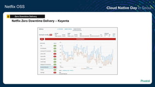 Netflix OSS
Netflix Zero Downtime Delivery – Kayenta
Zero Downtime Delivery6
 