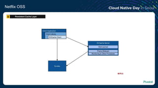 Netflix OSS
Persistent Cache Layer9
 