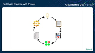 Full Cycle Practice with Pivotal
�
☹
�
� �
� �
�
�
�
�
 