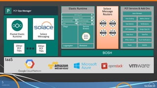 Solace Api Solace Messaging for Open Data Movement | PDF | Cloud Computing | Internet