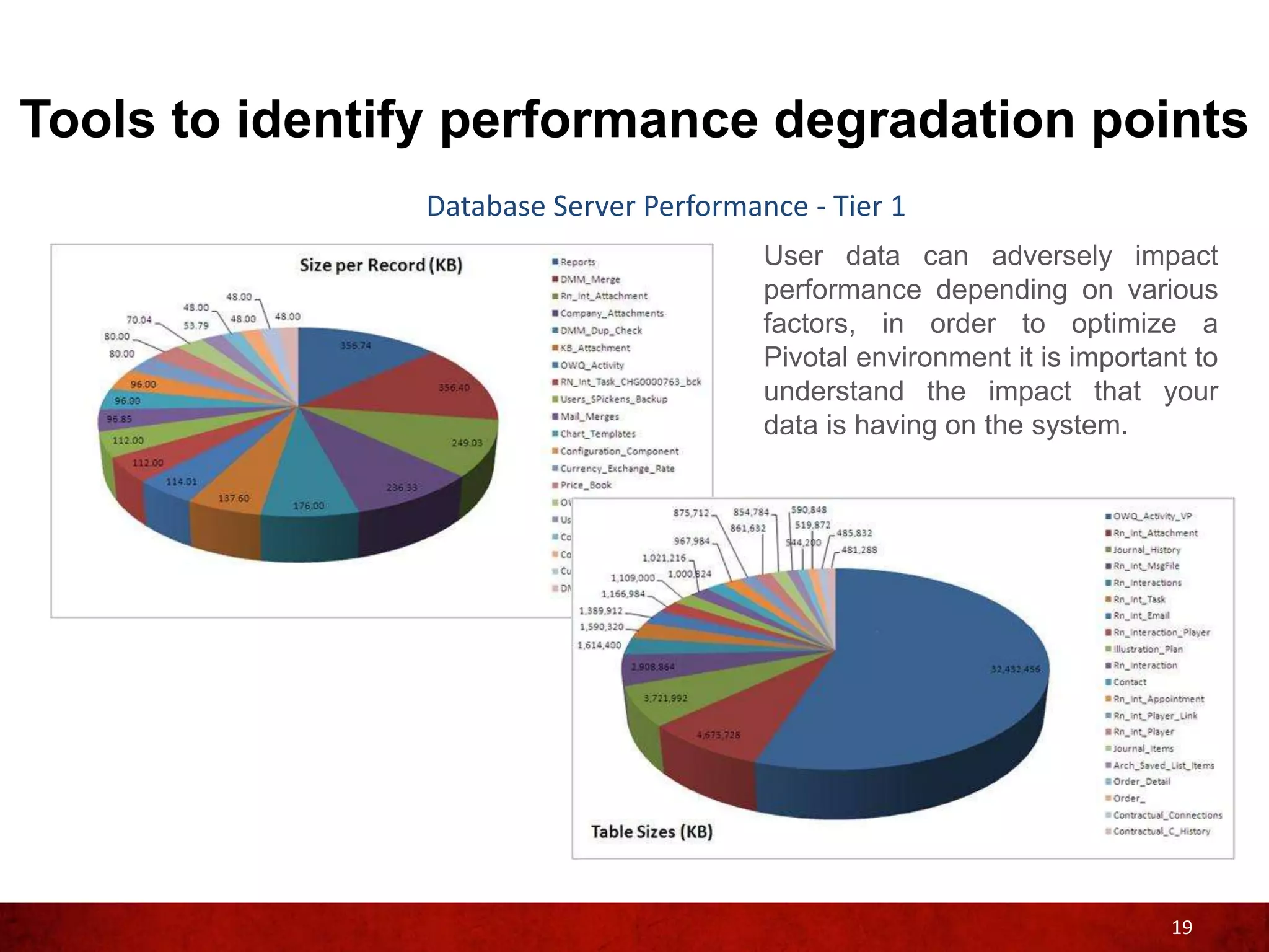 Tools to identify performance degradation points
               Database Server Performance - Tier 1
                                        User data can adversely impact
                                        performance depending on various
                                        factors, in order to optimize a
                                        Pivotal environment it is important to
                                        understand the impact that your
                                        data is having on the system.




                                                                          19
 
