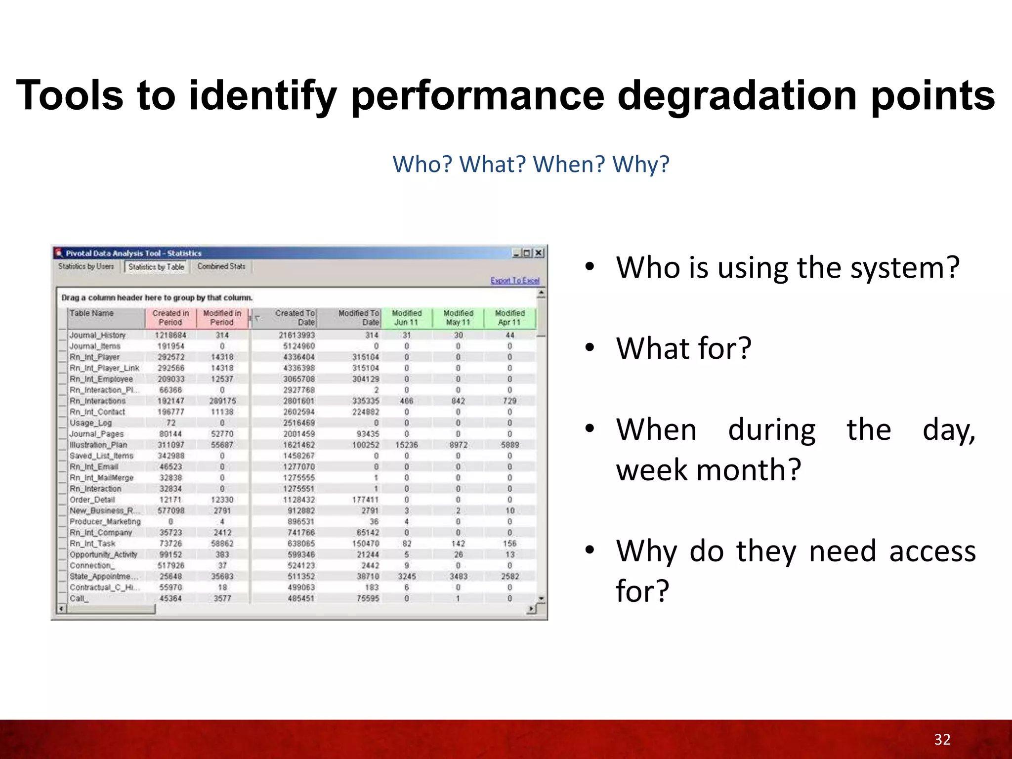 Tools to identify performance degradation points
                  Who? What? When? Why?



                                • Who is using the system?

                                • What for?

                                • When during the day,
                                  week month?

                                • Why do they need access
                                  for?



                                                        32
 