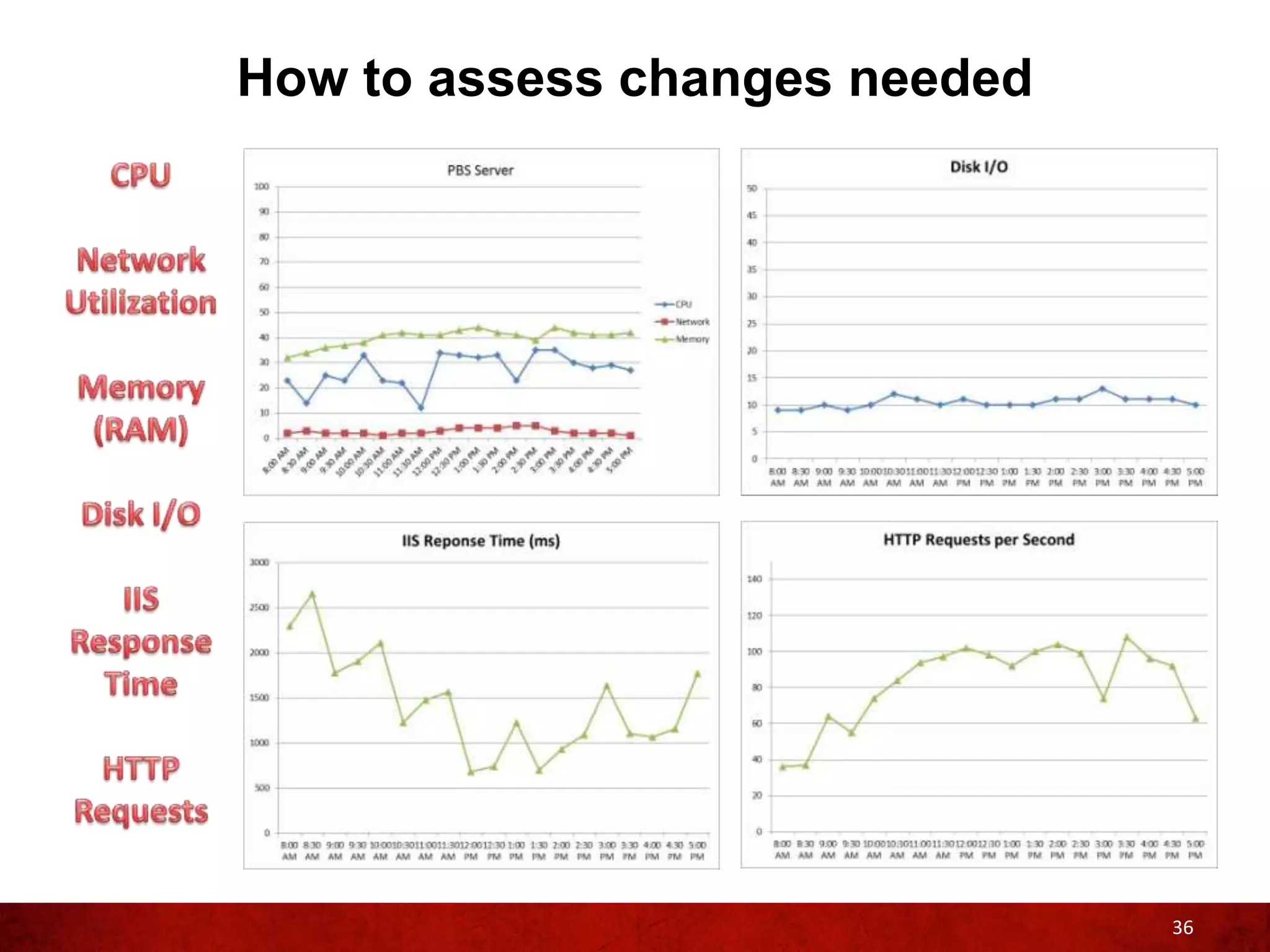How to assess changes needed




                               36
 