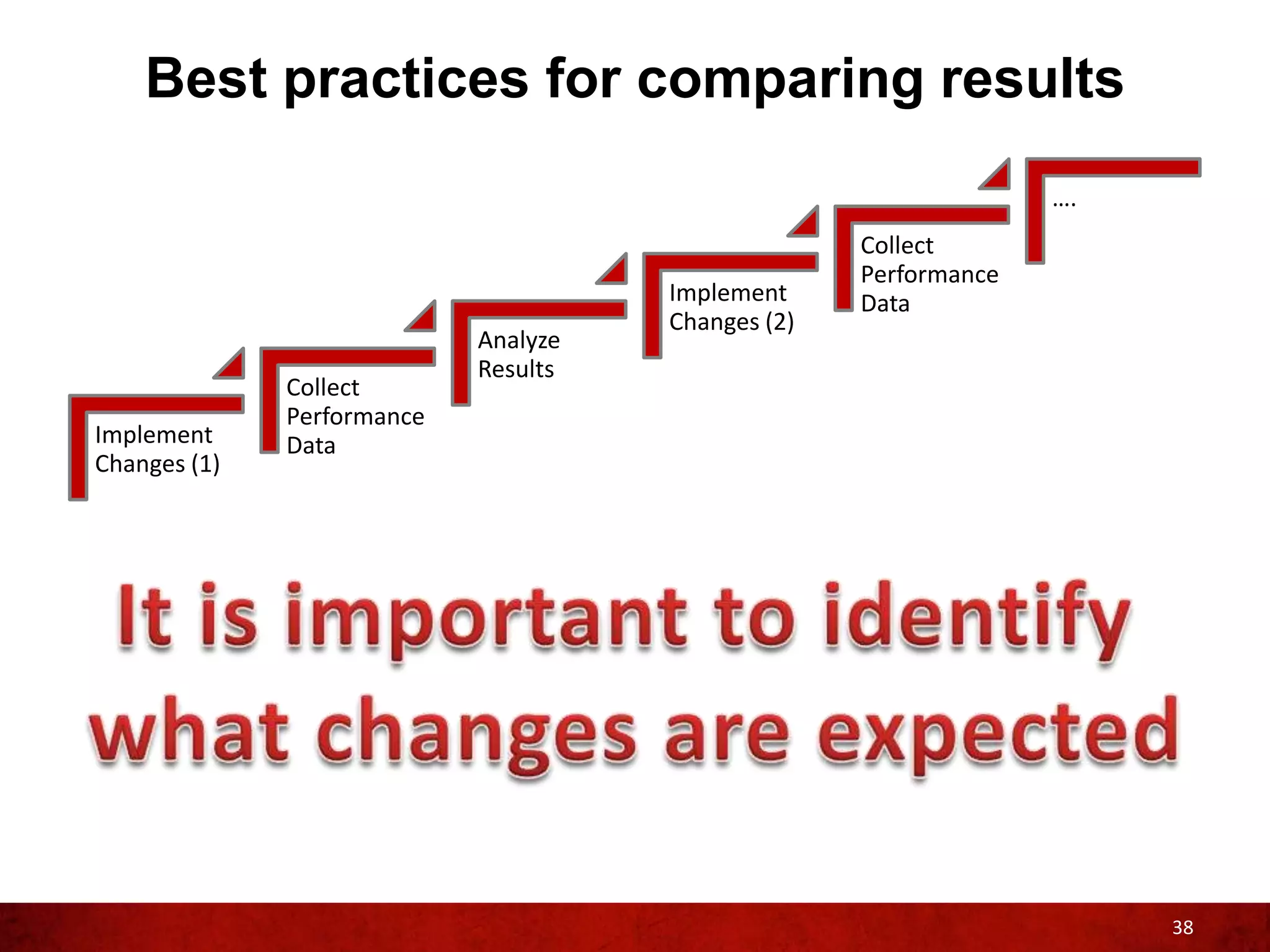Best practices for comparing results
                                                                  ….
                                                    Collect
                                                    Performance
                                      Implement     Data
                                      Changes (2)
                            Analyze
                            Results
              Collect
              Performance
Implement     Data
Changes (1)




                                                                       38
 
