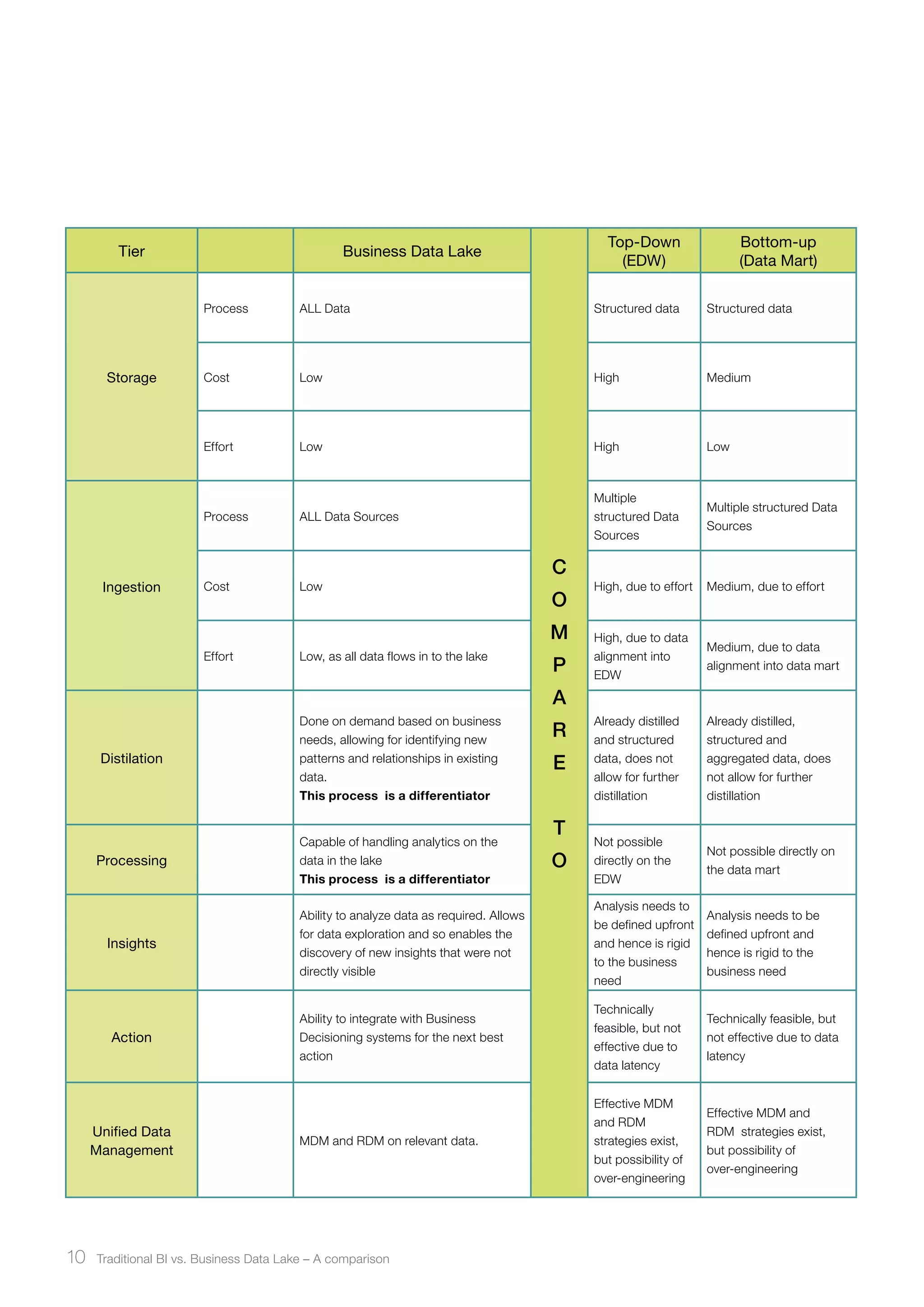 Tier Business Data Lake 
C 
O 
M 
P 
A 
R 
E 
T 
O 
Top-Down 
(EDW) 
Bottom-up 
(Data Mart) 
Storage 
Process ALL Data Structured data Structured data 
Cost Low High Medium 
Effort Low High Low 
Ingestion 
Process ALL Data Sources 
Multiple 
structured Data 
Sources 
Multiple structured Data 
Sources 
Cost Low High, due to effort Medium, due to effort 
Effort Low, as all data flows in to the lake 
High, due to data 
alignment into 
EDW 
Medium, due to data 
alignment into data mart 
Distilation 
Done on demand based on business 
needs, allowing for identifying new 
patterns and relationships in existing 
data. 
This process is a differentiator 
Already distilled 
and structured 
data, does not 
allow for further 
distillation 
Already distilled, 
structured and 
aggregated data, does 
not allow for further 
distillation 
Processing 
Capable of handling analytics on the 
data in the lake 
This process is a differentiator 
Not possible 
directly on the 
EDW 
Not possible directly on 
the data mart 
Insights 
Ability to analyze data as required. Allows 
for data exploration and so enables the 
discovery of new insights that were not 
directly visible 
Analysis needs to 
be defined upfront 
and hence is rigid 
to the business 
need 
Analysis needs to be 
defined upfront and 
hence is rigid to the 
business need 
Action 
Ability to integrate with Business 
Decisioning systems for the next best 
action 
Technically 
feasible, but not 
effective due to 
data latency 
Technically feasible, but 
not effective due to data 
latency 
Unified Data 
Management 
MDM and RDM on relevant data. 
Effective MDM 
and RDM 
strategies exist, 
but possibility of 
over-engineering 
Effective MDM and 
RDM strategies exist, 
but possibility of 
over-engineering 
10 Traditional BI vs. Business ﻿ Data Lake – A comparison 
 