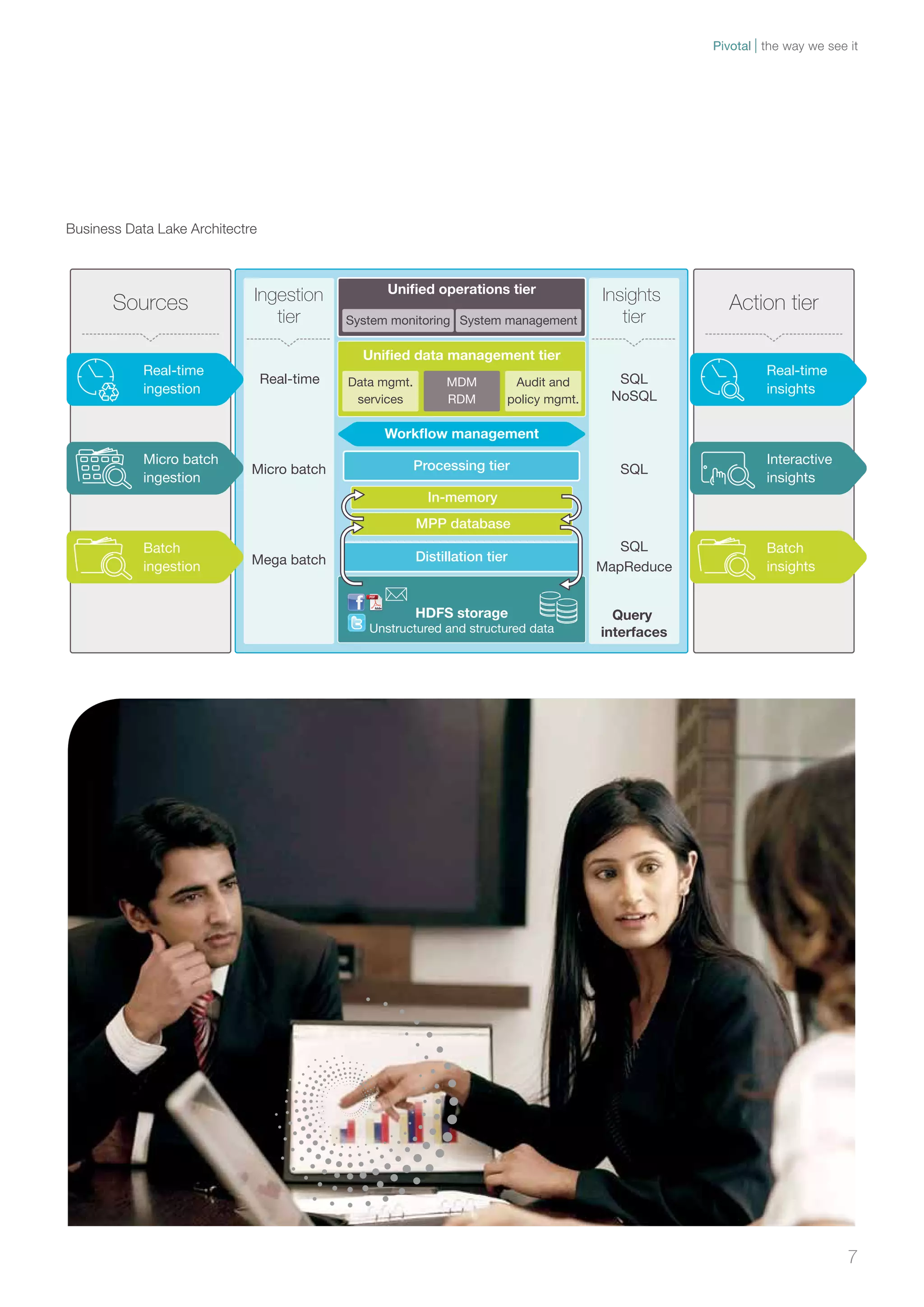 Sources 
Real-time 
ingestion 
Micro batch 
ingestion 
Batch 
ingestion 
Action tier 
Real-time 
insights 
Interactive 
insights 
Batch 
insights 
Ingestion 
tier 
Real-time 
Micro batch 
Mega batch 
Insights 
tier 
SQL 
NoSQL 
SQL 
SQL 
MapReduce 
Query 
interfaces 
Unified operations tier 
System monitoring System management 
Unified data management tier 
Data mgmt. 
services 
MDM 
RDM 
Audit and 
policy mgmt. 
Workflow management 
Processing tier 
In-memory 
MPP database 
Distillation tier 
HDFS storage 
Unstructured and structured data 
Business Data Lake architecture 
7 
Business Data Lake Architectre 
Pivotal the way we see it 
 