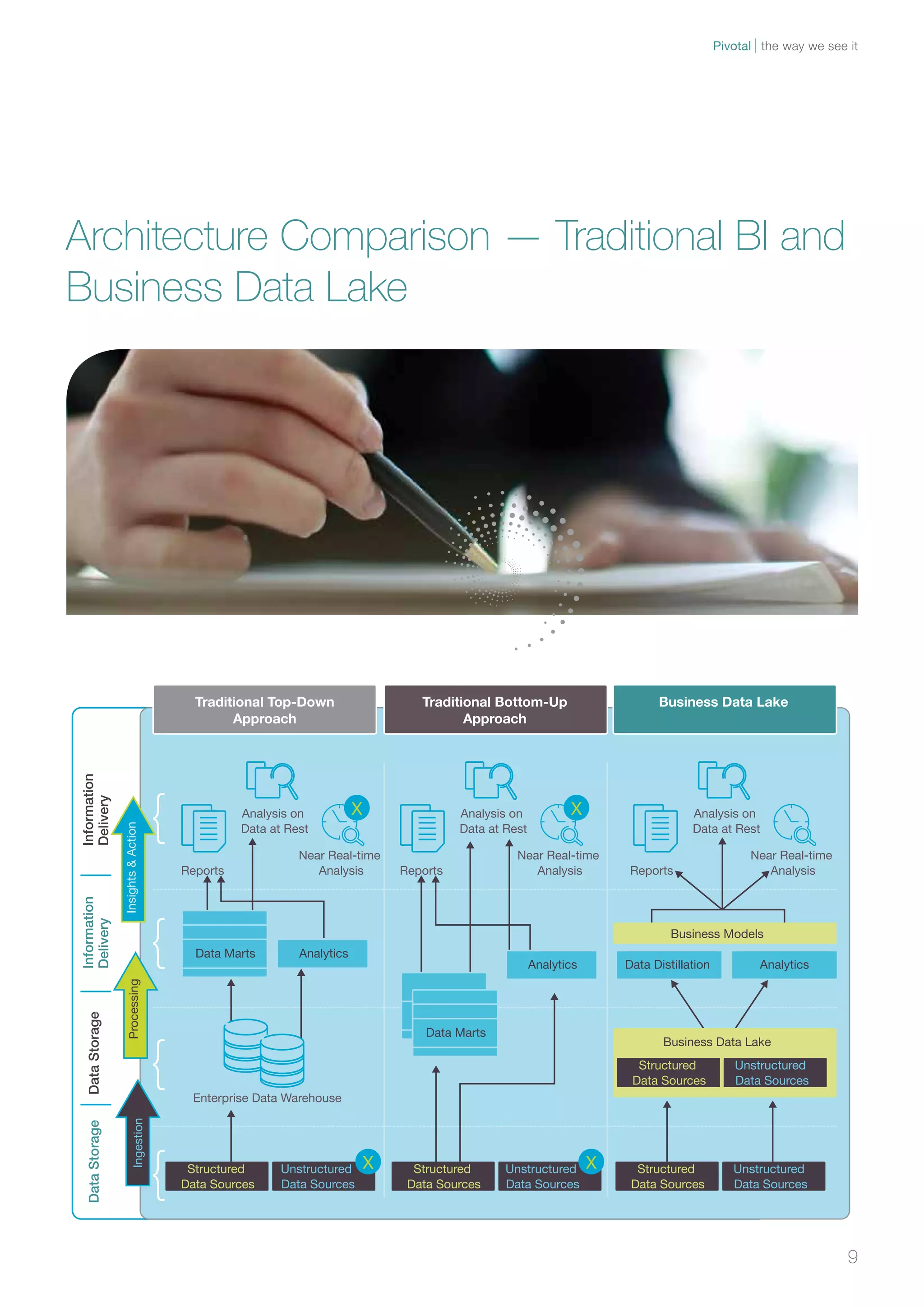 9 
Architecture Comparison — Traditional BI and 
Business Data Lake 
Traditional Top-Down 
Approach 
Traditional Bottom-Up 
Approach 
Business Data Lake 
{ 
{ 
{ 
{ 
Enterprise Data Warehouse 
Unstructured 
Data Sources 
Structured 
Data Sources 
X Unstructured 
Data Sources 
Structured 
Data Sources 
Business Models 
X Unstructured 
Data Sources 
Structured 
Data Sources 
Reports 
Analysis on 
Data at Rest 
Near Real-time 
Analysis Reports 
Analysis on 
Data at Rest 
Near Real-time 
Analysis Reports 
Analysis on 
Data at Rest 
Near Real-time 
Analysis 
Data Distillation Analytics 
Analytics 
X X 
Data Marts 
Analytics 
Data Marts 
Business Data Lake 
Unstructured 
Data Sources 
Structured 
Data Sources 
Processing Insights & Action 
Ingestion 
Information 
Delivery 
Data Storage Data Storage Information 
Delivery 
Pivotal the way we see it 
 