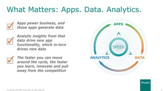 3© Copyright 2014 EMC Corporation. All rights reserved.
What Matters: Apps. Data. Analytics.
Apps power business, and
thos...
