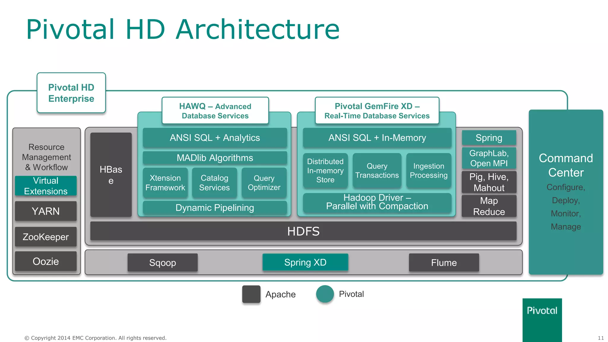 11© Copyright 2014 EMC Corporation. All rights reserved.© Copyright 2014 EMC Corporation. All rights reserved.
Pivotal HD Architecture
HDFS
HBas
e Pig, Hive,
Mahout
Map
Reduce
Sqoop Flume
Resource
Management
& Workflow
YARN
ZooKeeper
Apache Pivotal
Command
Center
Configure,
Deploy,
Monitor,
Manage
Spring XD
Pivotal HD
Enterprise
Spring
Xtension
Framework
Catalog
Services
Query
Optimizer
Dynamic Pipelining
ANSI SQL + Analytics
HAWQ – Advanced
Database Services
Distributed
In-memory
Store
Query
Transactions
Ingestion
Processing
Hadoop Driver –
Parallel with Compaction
ANSI SQL + In-Memory
Pivotal GemFire XD –
Real-Time Database Services
MADlib Algorithms
Oozie
Virtual
Extensions
GraphLab,
Open MPI
 