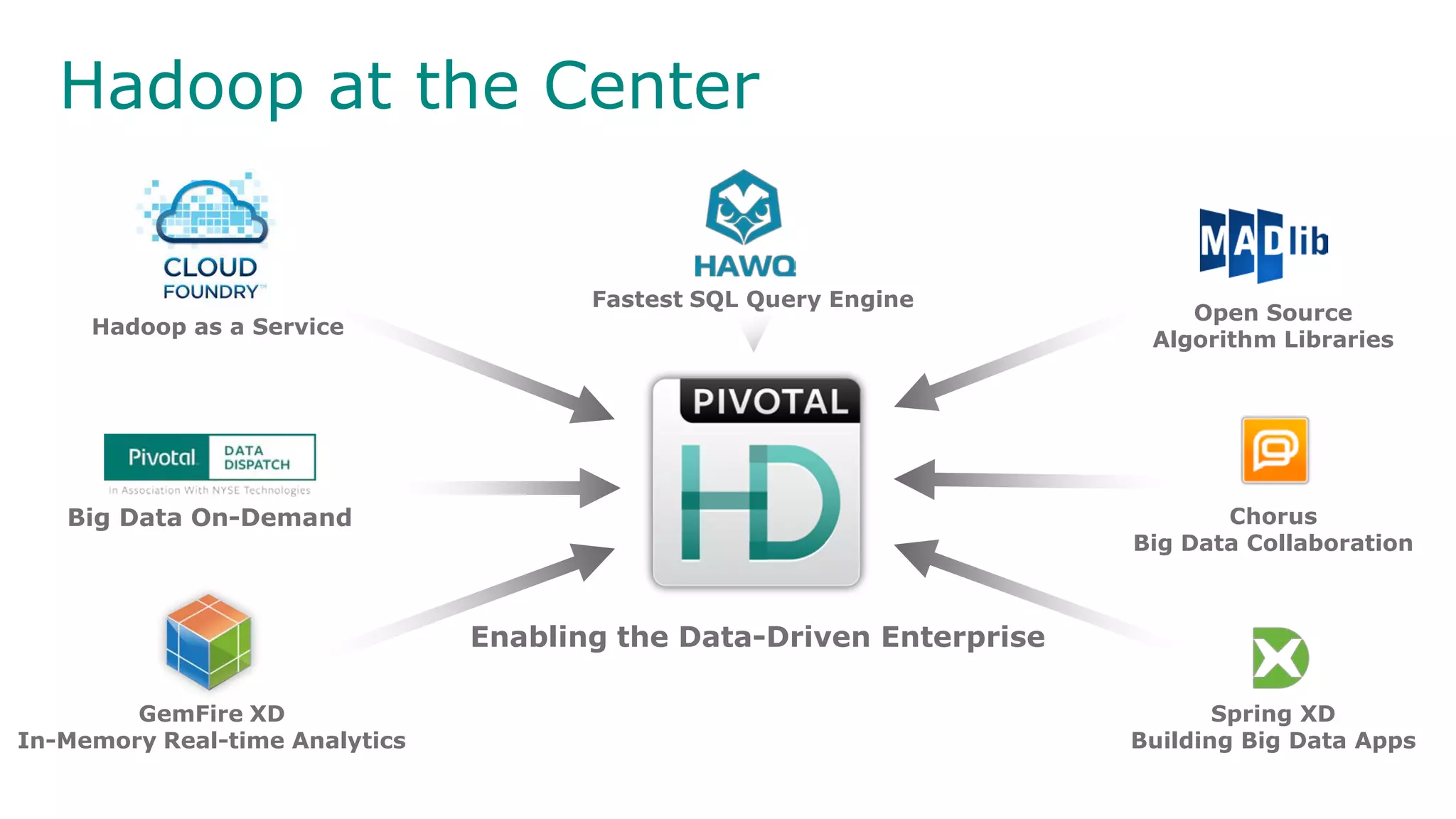 13© Copyright 2014 EMC Corporation. All rights reserved.© Copyright 2014 EMC Corporation. All rights reserved.
Hadoop at the Center
Enabling the Data-Driven Enterprise
Hadoop as a Service
Big Data On-Demand
GemFire XD
In-Memory Real-time Analytics
Spring XD
Building Big Data Apps
Open Source
Algorithm Libraries
Chorus
Big Data Collaboration
Fastest SQL Query Engine
 
