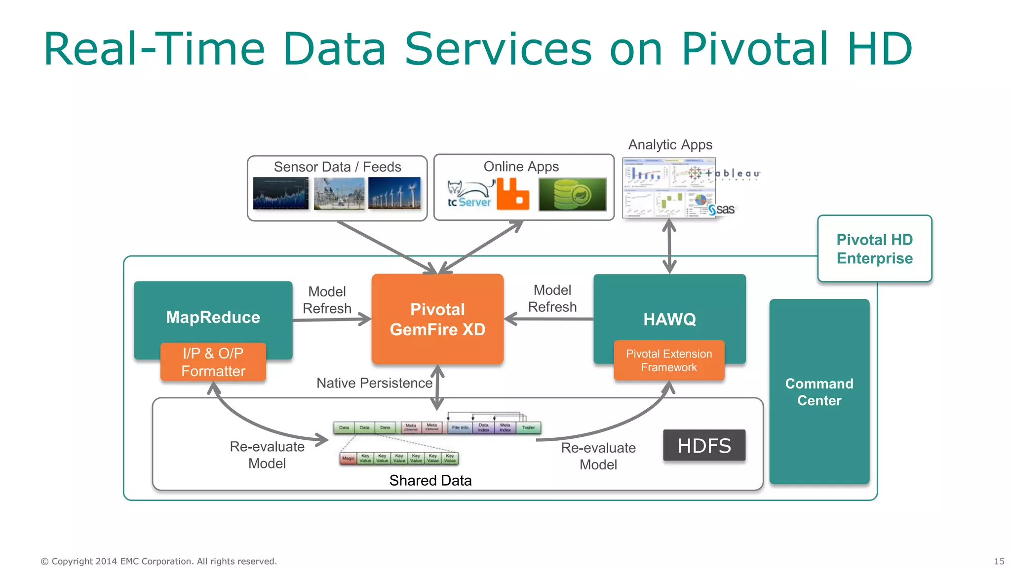 15© Copyright 2014 EMC Corporation. All rights reserved.© Copyright 2014 EMC Corporation. All rights reserved.
Real-Time Data Services on Pivotal HD
Pivotal
GemFire XD
HAWQ
Pivotal Extension
Framework
Model
Refresh
MapReduce
I/P & O/P
Formatter
Native Persistence Command
Center
Model
Refresh
Online Apps
Analytic Apps
Sensor Data / Feeds
Pivotal HD
Enterprise
Shared Data
Re-evaluate
Model
Re-evaluate
Model
HDFS
 
