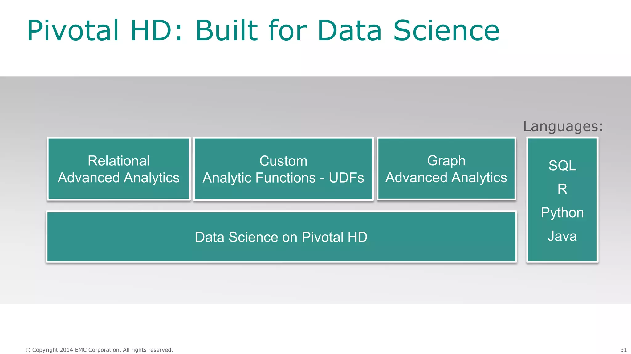 31© Copyright 2014 EMC Corporation. All rights reserved.© Copyright 2014 EMC Corporation. All rights reserved.
Pivotal HD: Built for Data Science
Relational
Advanced Analytics
Data Science on Pivotal HD
Graph
Advanced Analytics
SQL
R
Python
Java
Languages:
Custom
Analytic Functions - UDFs
 
