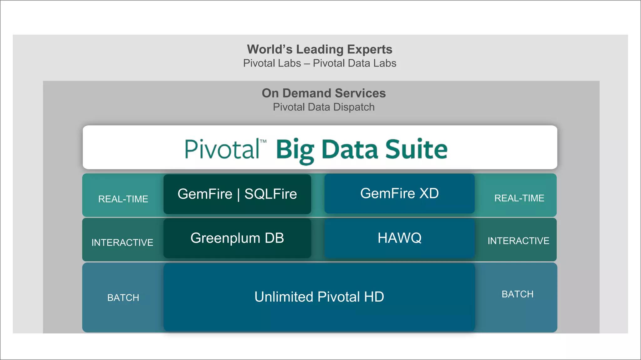 32© Copyright 2014 EMC Corporation. All rights reserved.© Copyright 2014 EMC Corporation. All rights reserved.
World’s Leading Experts
Pivotal Labs – Pivotal Data Labs
On Demand Services
Pivotal Data Dispatch
BATCH BATCH
INTERACTIVE INTERACTIVEHAWQGreenplum DB
Unlimited Pivotal HD
REAL-TIME REAL-TIMEGemFire XDGemFire | SQLFire
 