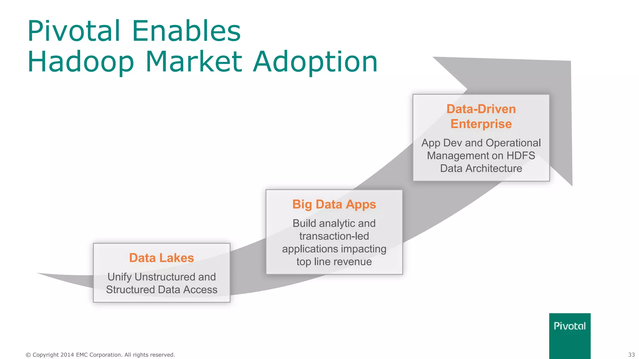 33© Copyright 2014 EMC Corporation. All rights reserved.© Copyright 2014 EMC Corporation. All rights reserved.
Pivotal Enables
Hadoop Market Adoption
Data Lakes
Unify Unstructured and
Structured Data Access
Big Data Apps
Build analytic and
transaction-led
applications impacting
top line revenue
Data-Driven
Enterprise
App Dev and Operational
Management on HDFS
Data Architecture
 