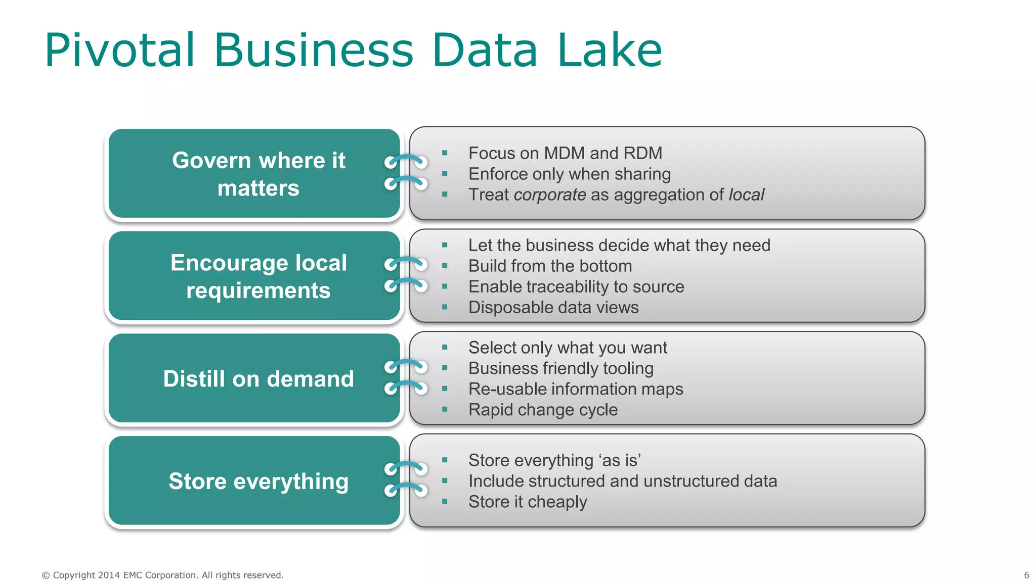 6© Copyright 2014 EMC Corporation. All rights reserved.© Copyright 2014 EMC Corporation. All rights reserved.
Pivotal Business Data Lake
Govern where it
matters
 Focus on MDM and RDM
 Enforce only when sharing
 Treat corporate as aggregation of local
Encourage local
requirements
 Let the business decide what they need
 Build from the bottom
 Enable traceability to source
 Disposable data views
Distill on demand
 Select only what you want
 Business friendly tooling
 Re-usable information maps
 Rapid change cycle
Store everything
 Store everything ‘as is’
 Include structured and unstructured data
 Store it cheaply
 