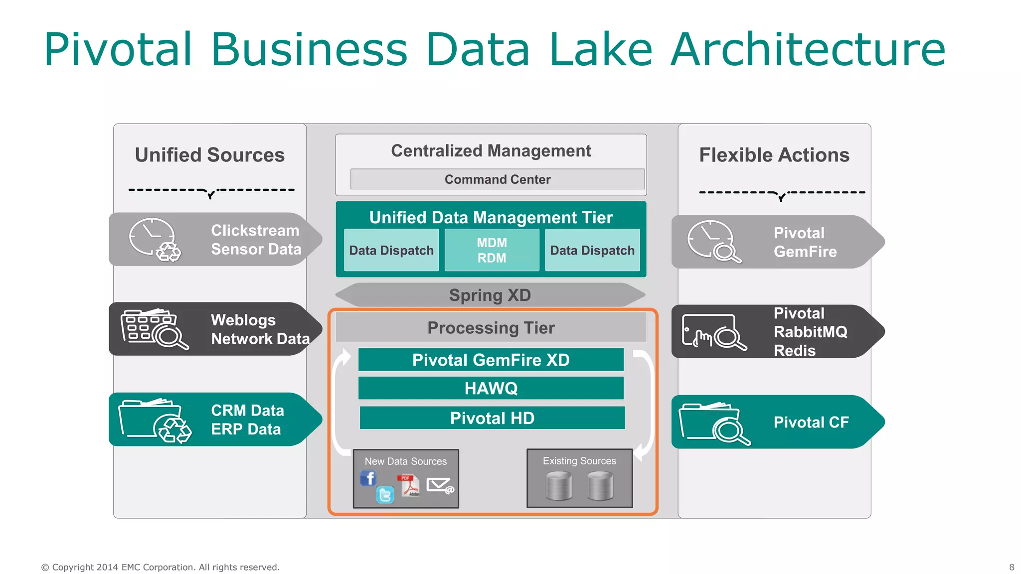 8© Copyright 2014 EMC Corporation. All rights reserved.© Copyright 2014 EMC Corporation. All rights reserved.
Pivotal Business Data Lake Architecture
Centralized Management
Unified Data Management Tier
Data Dispatch
MDM
RDM
Data Dispatch
Processing Tier
Spring XD
Pivotal GemFire XD
HAWQ
Unified Sources Flexible Actions
Clickstream
Sensor Data
Weblogs
Network Data
CRM Data
ERP Data
Pivotal
GemFire
Pivotal
RabbitMQ
Redis
Pivotal CFPivotal HD
Command Center
Existing SourcesNew Data Sources
 