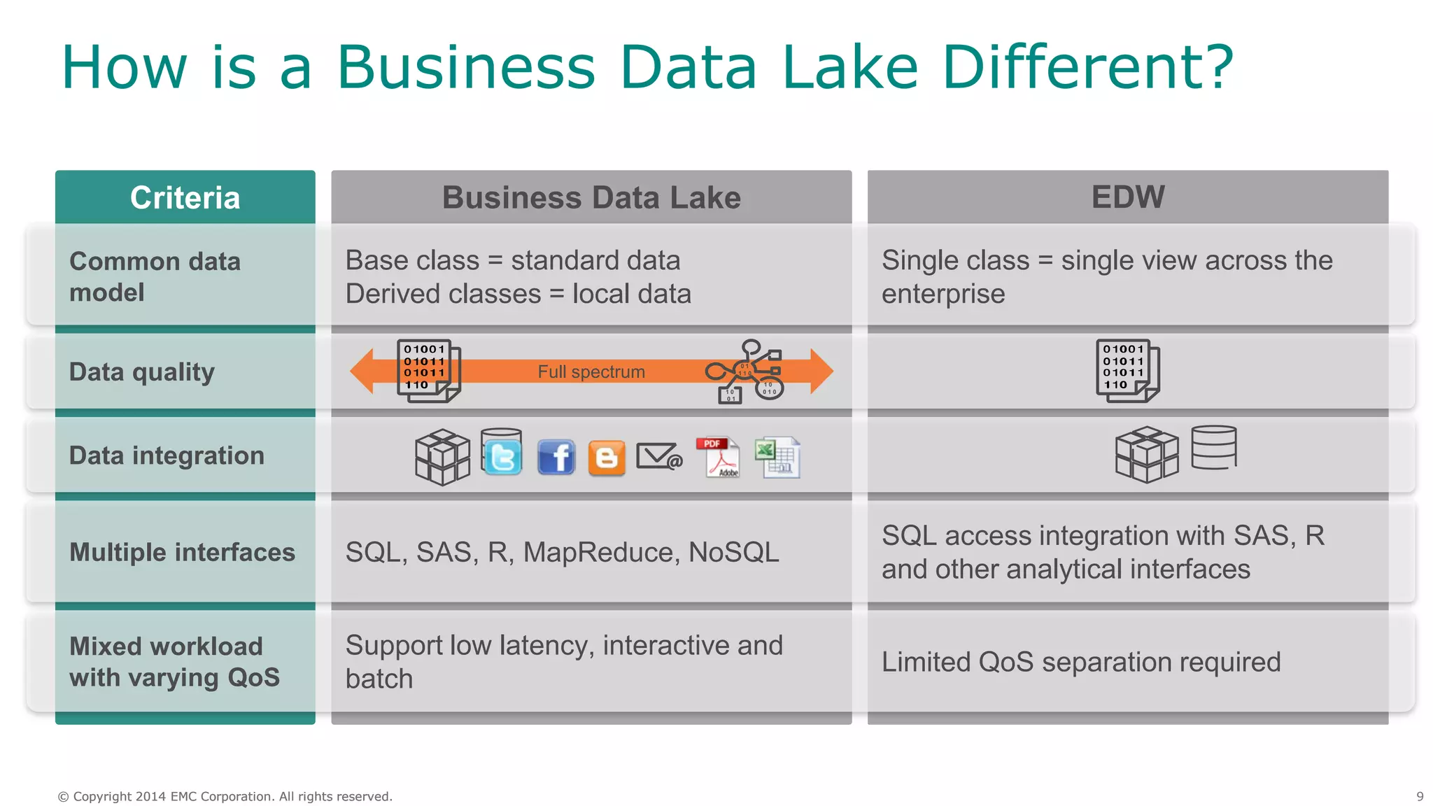 9© Copyright 2014 EMC Corporation. All rights reserved.© Copyright 2014 EMC Corporation. All rights reserved.
How is a Business Data Lake Different?
Business Data LakeCriteria EDW
Common data
model
Base class = standard data
Derived classes = local data
Single class = single view across the
enterprise
Data quality Full spectrum 1 0
0 1 01 0
0 1
0 1
1 1 0
Data integration
Multiple interfaces SQL, SAS, R, MapReduce, NoSQL
SQL access integration with SAS, R
and other analytical interfaces
Mixed workload
with varying QoS
Support low latency, interactive and
batch
Limited QoS separation required
 