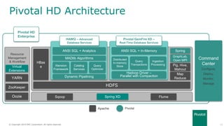 11© Copyright 2014 EMC Corporation. All rights reserved.© Copyright 2014 EMC Corporation. All rights reserved.
Pivotal HD Architecture
HDFS
HBas
e Pig, Hive,
Mahout
Map
Reduce
Sqoop Flume
Resource
Management
& Workflow
YARN
ZooKeeper
Apache Pivotal
Command
Center
Configure,
Deploy,
Monitor,
Manage
Spring XD
Pivotal HD
Enterprise
Spring
Xtension
Framework
Catalog
Services
Query
Optimizer
Dynamic Pipelining
ANSI SQL + Analytics
HAWQ – Advanced
Database Services
Distributed
In-memory
Store
Query
Transactions
Ingestion
Processing
Hadoop Driver –
Parallel with Compaction
ANSI SQL + In-Memory
Pivotal GemFire XD –
Real-Time Database Services
MADlib Algorithms
Oozie
Virtual
Extensions
GraphLab,
Open MPI
 