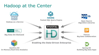 13© Copyright 2014 EMC Corporation. All rights reserved.© Copyright 2014 EMC Corporation. All rights reserved.
Hadoop at the Center
Enabling the Data-Driven Enterprise
Hadoop as a Service
Big Data On-Demand
GemFire XD
In-Memory Real-time Analytics
Spring XD
Building Big Data Apps
Open Source
Algorithm Libraries
Chorus
Big Data Collaboration
Fastest SQL Query Engine
 