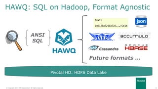 21© Copyright 2014 EMC Corporation. All rights reserved.© Copyright 2014 EMC Corporation. All rights reserved.
HAWQ: SQL on Hadoop, Format Agnostic
Pivotal HD: HDFS Data Lake
Future formats …
ANSI
SQL
 