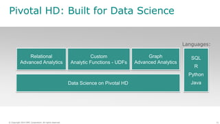 31© Copyright 2014 EMC Corporation. All rights reserved.© Copyright 2014 EMC Corporation. All rights reserved.
Pivotal HD: Built for Data Science
Relational
Advanced Analytics
Data Science on Pivotal HD
Graph
Advanced Analytics
SQL
R
Python
Java
Languages:
Custom
Analytic Functions - UDFs
 