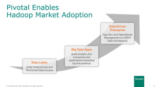 33© Copyright 2014 EMC Corporation. All rights reserved.© Copyright 2014 EMC Corporation. All rights reserved.
Pivotal Enables
Hadoop Market Adoption
Data Lakes
Unify Unstructured and
Structured Data Access
Big Data Apps
Build analytic and
transaction-led
applications impacting
top line revenue
Data-Driven
Enterprise
App Dev and Operational
Management on HDFS
Data Architecture
 