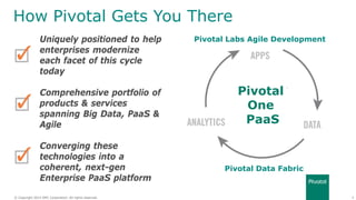 4© Copyright 2014 EMC Corporation. All rights reserved.© Copyright 2014 EMC Corporation. All rights reserved.
How Pivotal Gets You There
Uniquely positioned to help
enterprises modernize
each facet of this cycle
today
Comprehensive portfolio of
products & services
spanning Big Data, PaaS &
Agile
Converging these
technologies into a
coherent, next-gen
Enterprise PaaS platform
Pivotal Labs Agile Development
Pivotal Data Fabric
Pivotal
One
PaaS
 