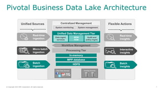 7© Copyright 2014 EMC Corporation. All rights reserved.© Copyright 2014 EMC Corporation. All rights reserved.
Pivotal Business Data Lake Architecture
Centralized Management
System monitoring System management
Unified Data Management Tier
Data mgmt.
services
MDM
RDM
Audit and
policy mgmt.
Processing Tier
Workflow Management
In-memory
MPP database
Existing Sources
Unified Sources Flexible Actions
Real-time
ingestion
Micro batch
ingestion
Batch
ingestion
Real-time
insights
Interactive
insights
Batch
insights
HDFS
New Data Sources
 
