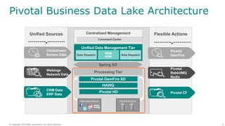 8© Copyright 2014 EMC Corporation. All rights reserved.© Copyright 2014 EMC Corporation. All rights reserved.
Pivotal Business Data Lake Architecture
Centralized Management
Unified Data Management Tier
Data Dispatch
MDM
RDM
Data Dispatch
Processing Tier
Spring XD
Pivotal GemFire XD
HAWQ
Unified Sources Flexible Actions
Clickstream
Sensor Data
Weblogs
Network Data
CRM Data
ERP Data
Pivotal
GemFire
Pivotal
RabbitMQ
Redis
Pivotal CFPivotal HD
Command Center
Existing SourcesNew Data Sources
 