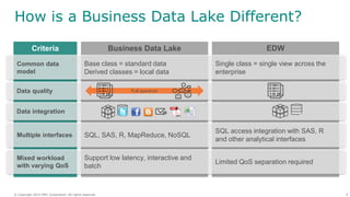 9© Copyright 2014 EMC Corporation. All rights reserved.© Copyright 2014 EMC Corporation. All rights reserved.
How is a Business Data Lake Different?
Business Data LakeCriteria EDW
Common data
model
Base class = standard data
Derived classes = local data
Single class = single view across the
enterprise
Data quality Full spectrum 1 0
0 1 01 0
0 1
0 1
1 1 0
Data integration
Multiple interfaces SQL, SAS, R, MapReduce, NoSQL
SQL access integration with SAS, R
and other analytical interfaces
Mixed workload
with varying QoS
Support low latency, interactive and
batch
Limited QoS separation required
 