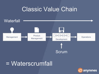 • Antipattern
• = Sequential, directed, one-way
processes before and after an „agile
development“ phase of the value chain...