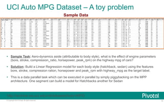 UCI Auto MPG Dataset – A toy problem 
Sample Data 
Ÿ Sample Task: Aero-dynamics aside (attributable to body style), what is the effect of engine parameters 
(bore, stroke, compression_ratio, horsepower, peak_rpm) on the highway mpg of cars? 
Ÿ Solution: Build a Linear Regression model for each body style (hatchback, sedan) using the features 
bore, stroke, compression ration, horsepower and peak_rpm with highway_mpg as the target label. 
Ÿ This is a data parallel task which can be executed in parallel by simply piggybacking on the MPP 
architecture. One segment can build a model for Hatchbacks another for Sedan 
http://archive.ics.uci.edu/ml/datasets/Auto+MPG 
© Copyright 2013 Pivotal. All rights reserved. 12 
 