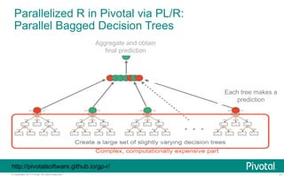 Parallelized R in Pivotal via PL/R: 
Parallel Bagged Decision Trees 
Aggregate and obtain 
final prediction 
Each tree makes a 
prediction 
http://pivotalsoftware.github.io/gp-r/ 
© Copyright 2013 Pivotal. All rights reserved. 17 
 