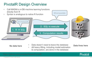 PivotalR Design Overview 
RPostgreSQL 
• Call MADlib’s in-DB machine learning functions 
• Syntax is analogous to native R function 
2. SQL to execute 
3. Computation results 
directly from R 
PivotalR 
1. R à SQL 
Database/Hadoop 
w/ MADlib 
• Data doesn’t need to leave the database 
• All heavy lifting, including model estimation 
No data here Data lives here 
& computation, are done in the database 
https://github.com/pivotalsoftware/PivotalR 
© Copyright 2013 Pivotal. All rights reserved. 33 
 