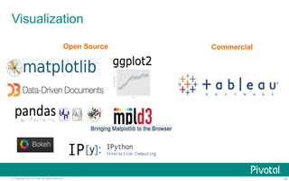 Visualization 
Open Source Commercial 
© Copyright 2013 Pivotal. All rights reserved. 36 
 