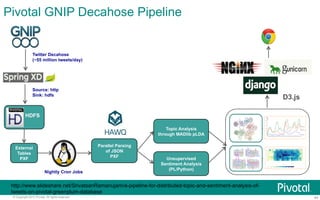 Pivotal GNIP Decahose Pipeline 
Parallel Parsing 
of JSON 
PXF 
Twitter Decahose 
(~55 million tweets/day) 
Source: http 
Sink: hdfs 
HDFS 
External 
Tables 
PXF 
Nightly Cron Jobs 
Topic Analysis 
through MADlib pLDA 
Unsupervised 
Sentiment Analysis 
(PL/Python) 
D3.js 
http://www.slideshare.net/SrivatsanRamanujam/a-pipeline-for-distributed-topic-and-sentiment-analysis-of-tweets- 
on-pivotal-greenplum-database 
© Copyright 2013 Pivotal. All rights reserved. 44 
 