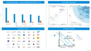 confidential
0
50
100
150
200
250
300
350
400
450
Dynatrace IBM New Relic CA AppDynamics
2016 Revenue YoY Growth $
Million...