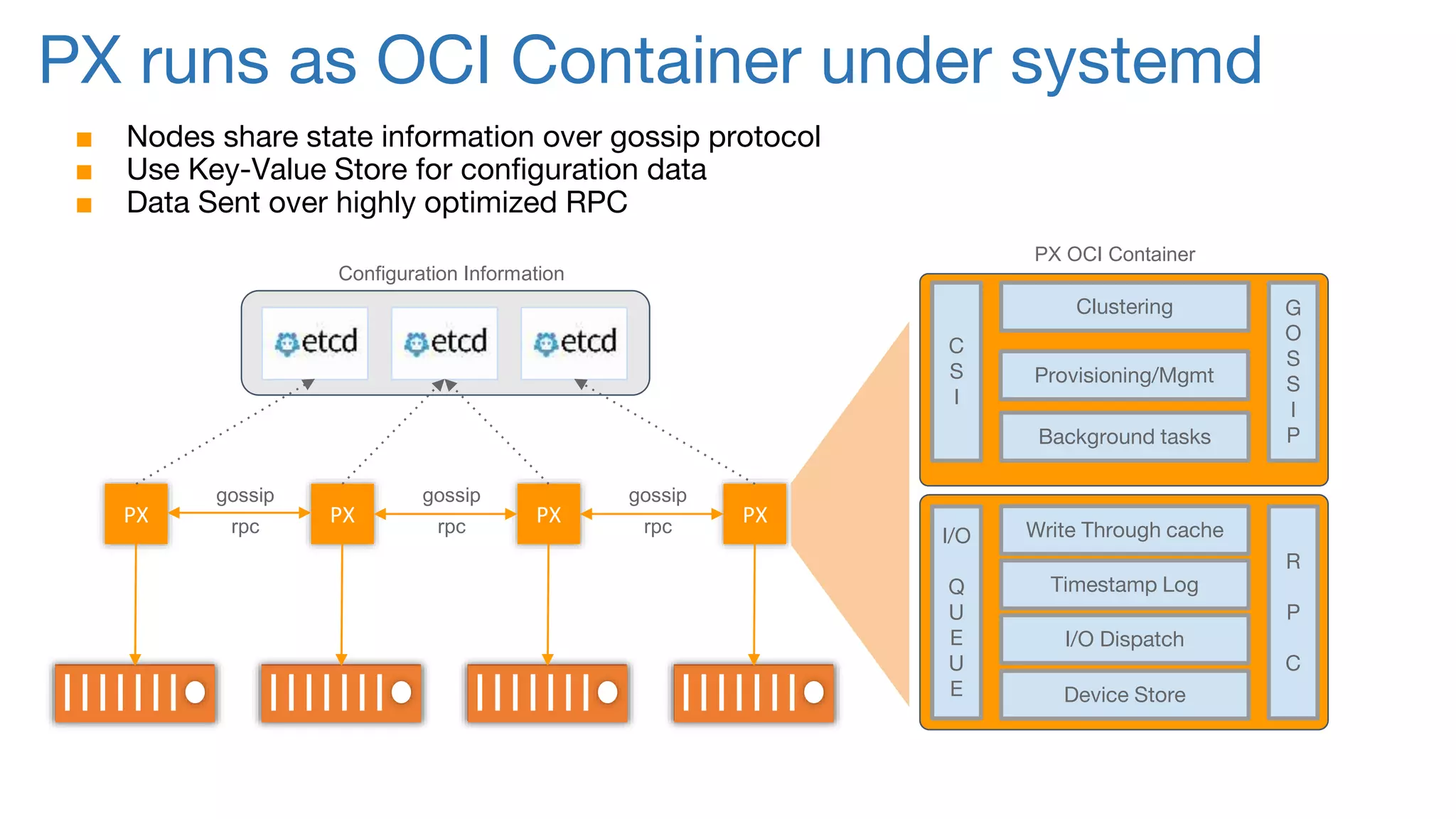 PX runs as OCI Container under systemd
PX
Device Store
Timestamp Log
Write Through cache
I/O Dispatch
I/O
Q
U
E
U
E
R
P
C
C
S
I
G
O
S
S
I
P
Provisioning/Mgmt
Clustering
Background tasks
PXPX
■ Nodes share state information over gossip protocol
■ Use Key-Value Store for configuration data
■ Data Sent over highly optimized RPC
PX
gossip gossip gossip
rpc
Configuration Information
PX OCI Container
rpc rpc
 