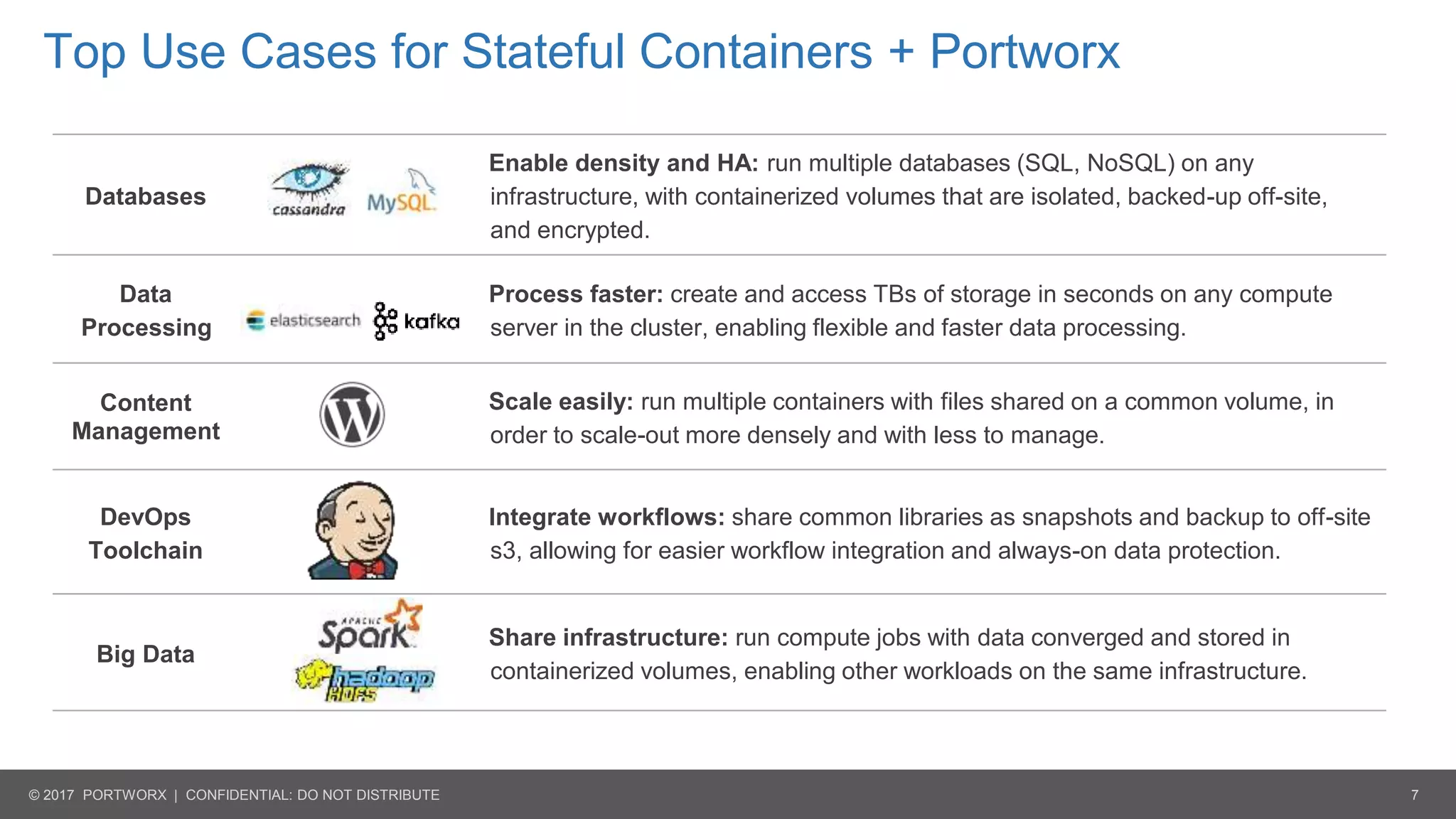 7© 2017 PORTWORX | CONFIDENTIAL: DO NOT DISTRIBUTE
Top Use Cases for Stateful Containers + Portworx
Databases
Enable density and HA: run multiple databases (SQL, NoSQL) on any
infrastructure, with containerized volumes that are isolated, backed-up off-site,
and encrypted.
Data
Processing
Process faster: create and access TBs of storage in seconds on any compute
server in the cluster, enabling flexible and faster data processing.
Content
Management
Scale easily: run multiple containers with files shared on a common volume, in
order to scale-out more densely and with less to manage.
DevOps
Toolchain
Integrate workflows: share common libraries as snapshots and backup to off-site
s3, allowing for easier workflow integration and always-on data protection.
Big Data
Share infrastructure: run compute jobs with data converged and stored in
containerized volumes, enabling other workloads on the same infrastructure.
 